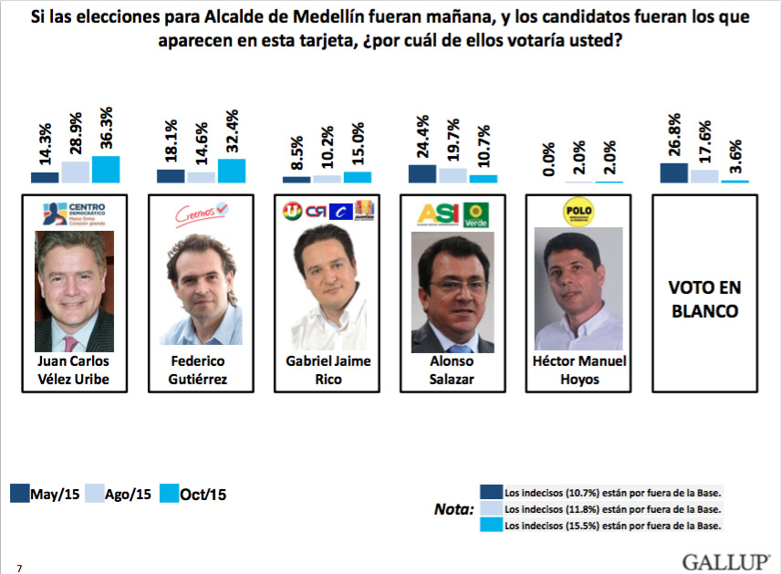 Resultados intención de voto Medellín. Fuente. Invamer-Gallup para IEU y otros. Octubre de 2015.